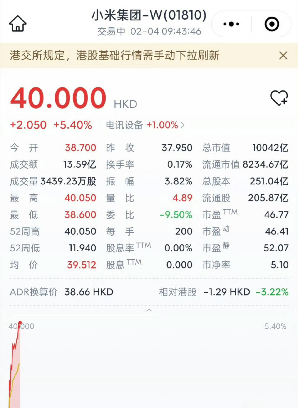 小米集团市值突破万亿港元前年卖房的话，现在就有千万身家了[捂脸哭]如今依然一贫如