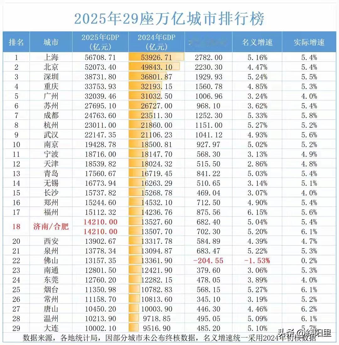 北上是绝对的霸主，作为仅有的两个5万亿之城，20年内都不存在挑战者！深圳重庆广州