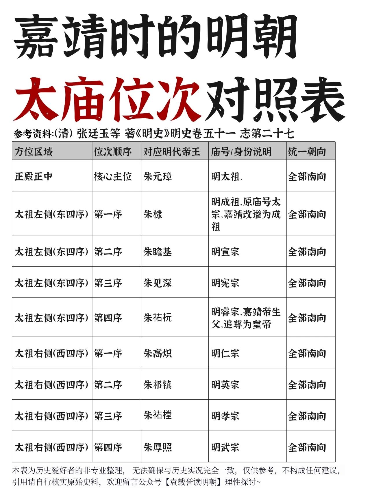 《明史》记载，嘉靖二十四年六月，嘉靖帝打破此前沿用的传统昭穆世次排序规则，下旨称太庙位次不再按昭穆、