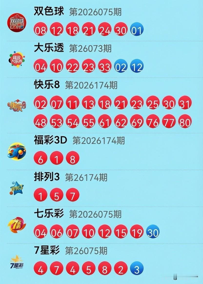 7月3日开奖信息：快乐8：2连号，3连号“雨露均沾”，20个数字全包圆，仿佛在说