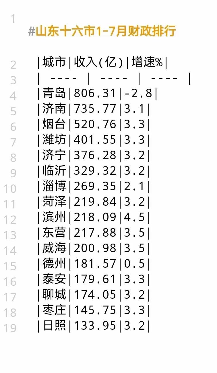 200.98亿~219.84亿！作为山东财政第三梯队的菏泽、滨州、东营、威海4市