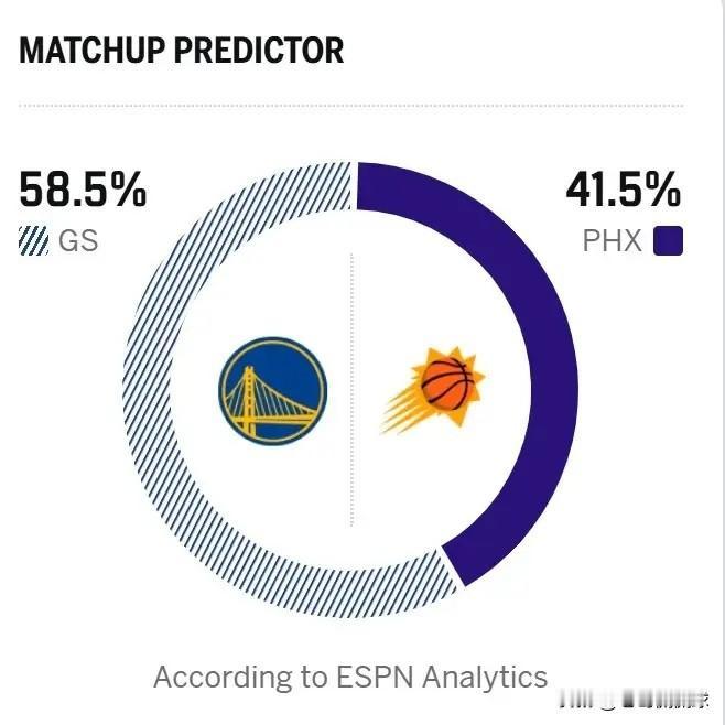 ESPN真是太高看库里的带队能力了！明天勇士将会在客场挑战实力不俗的太阳，今天E