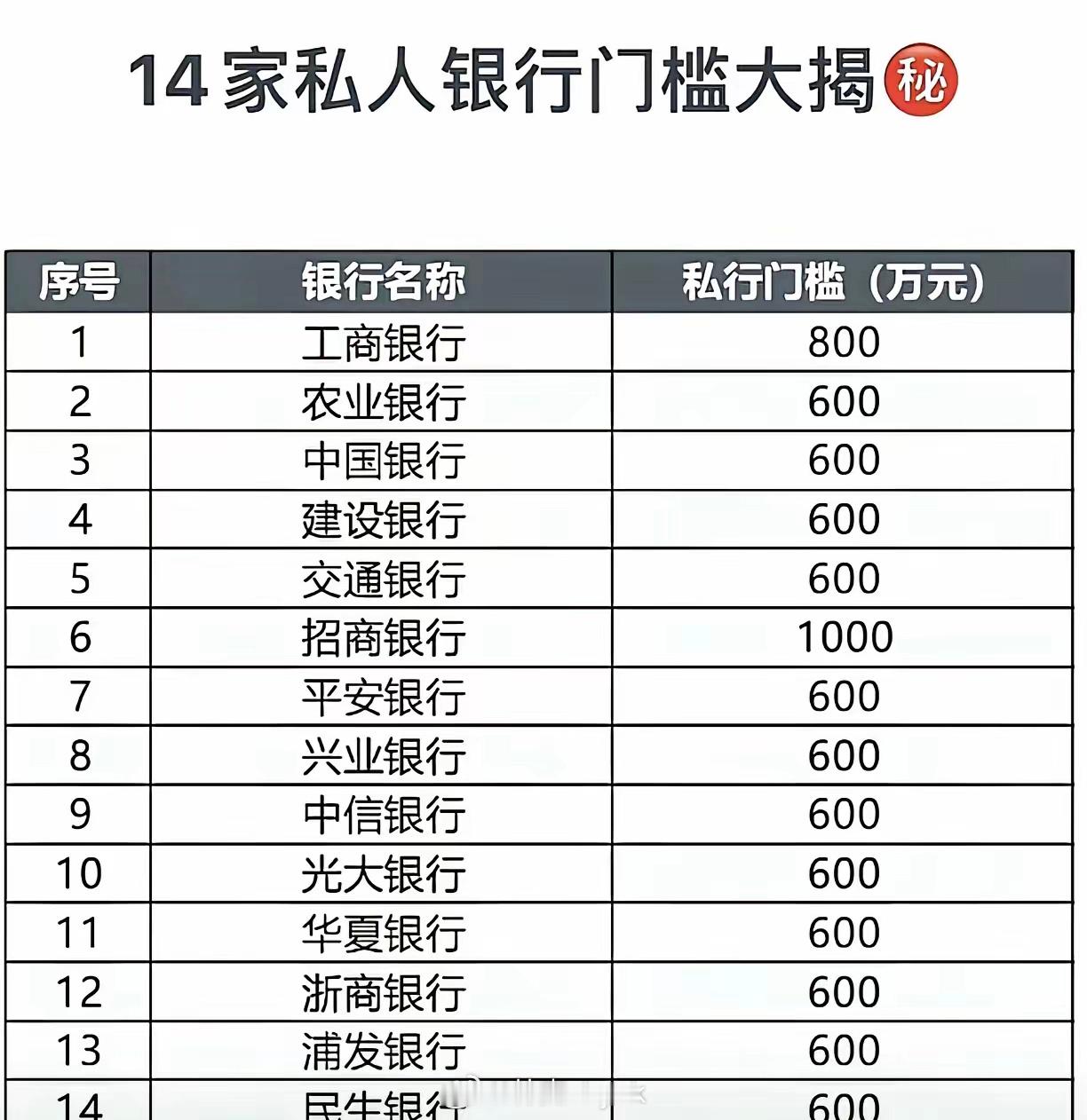 14家私人银行门槛大揭秘。门槛最高的是招商银行，需要1000w以上的个人存款，银