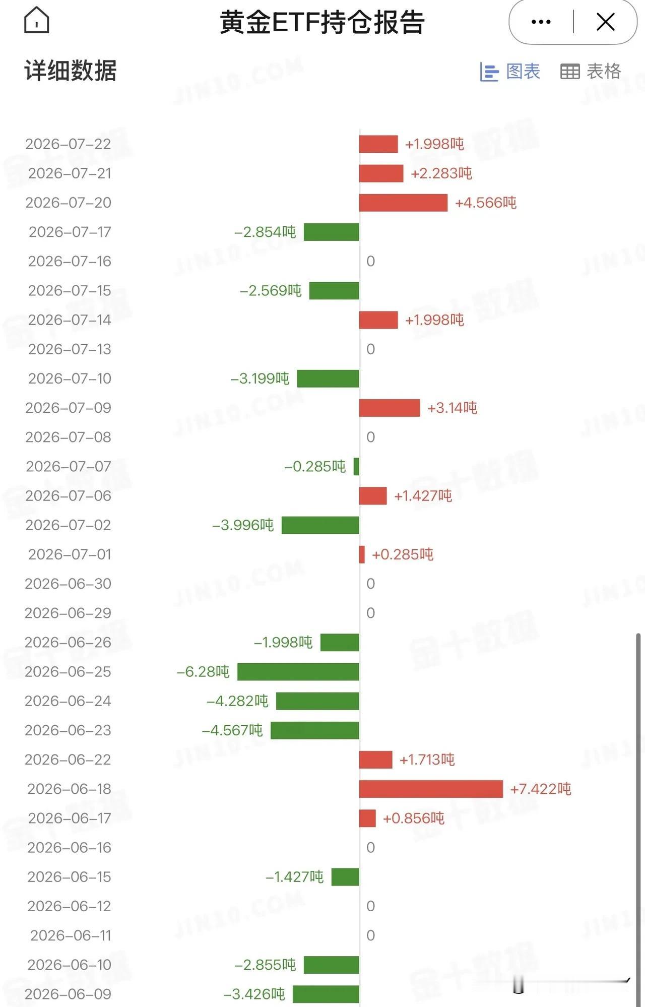 7月22日，美国最大的黄金ETF持仓量再次增加持仓量1.998吨，总持仓量达到了