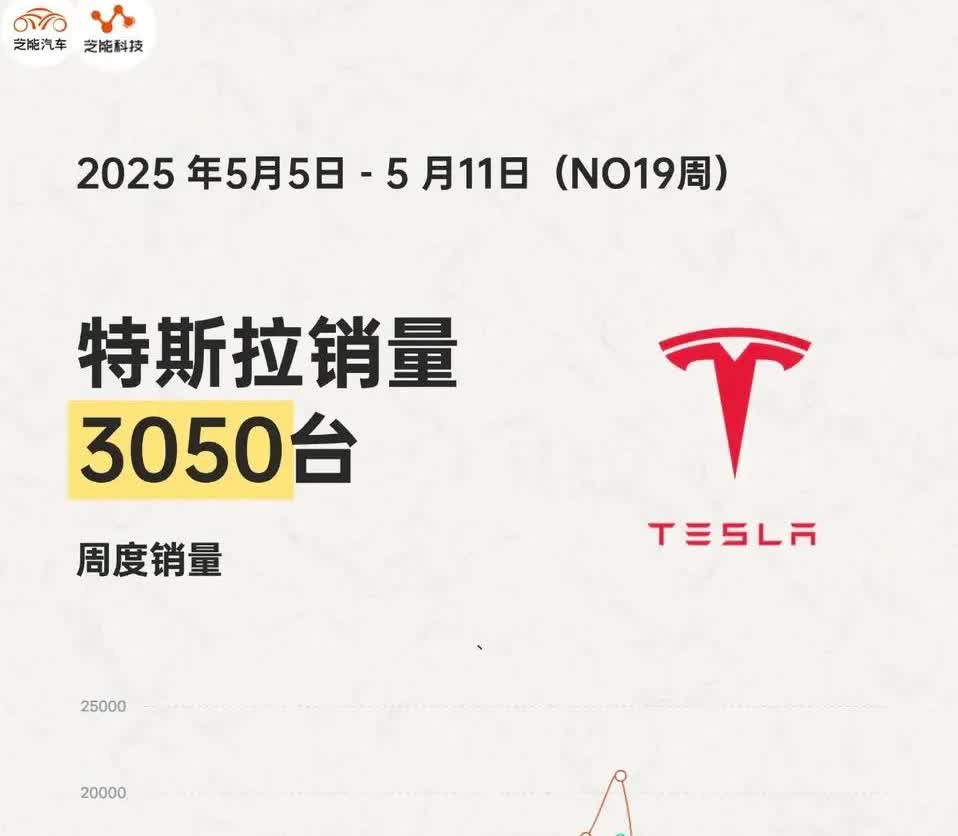 特斯拉五月周销量下滑太多了与同期约1万台相比，骤降70%，曾经拥有无可比