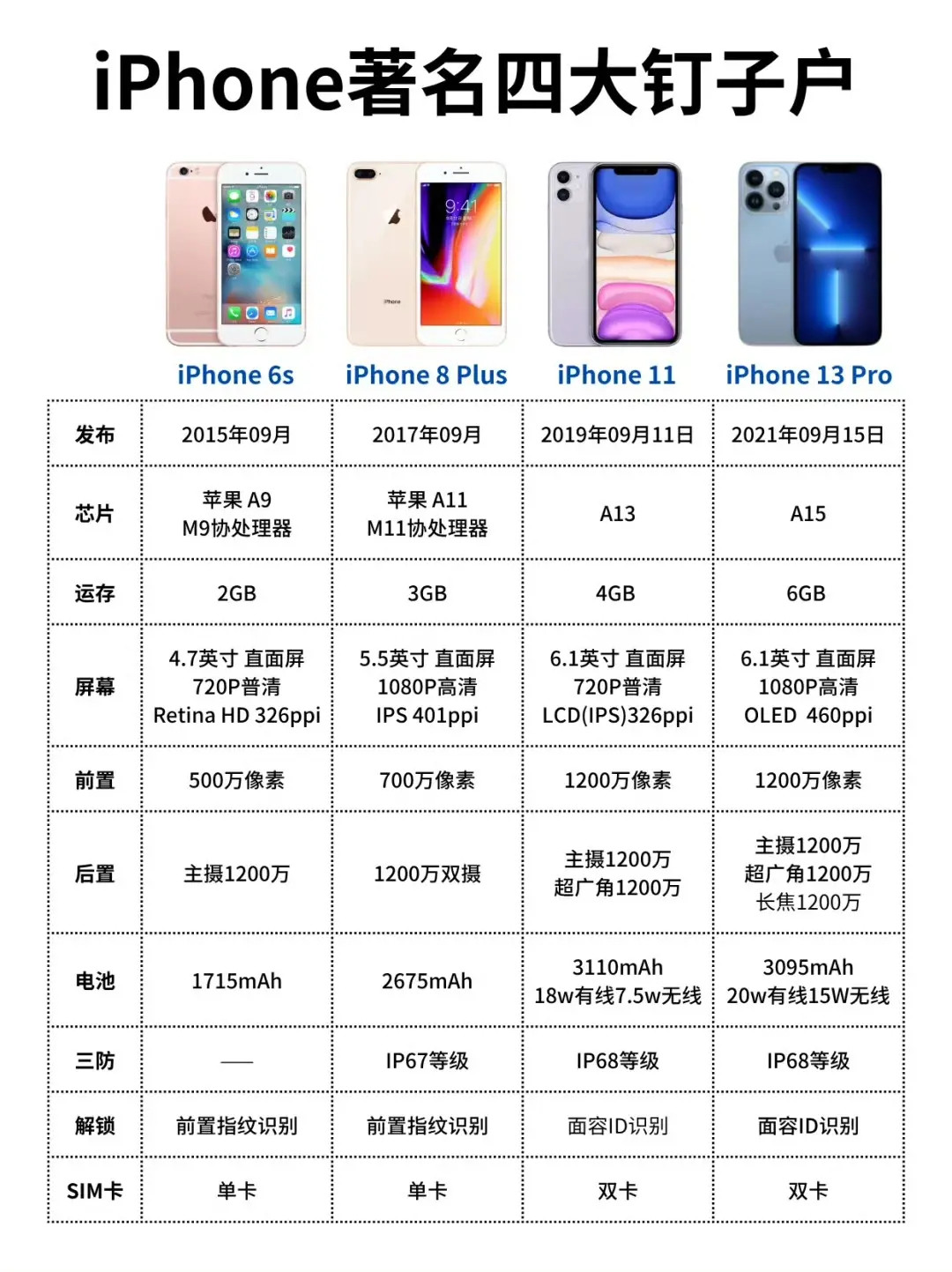 苹果手机iPhone四大钉子户，你有没有用过这几款手机？