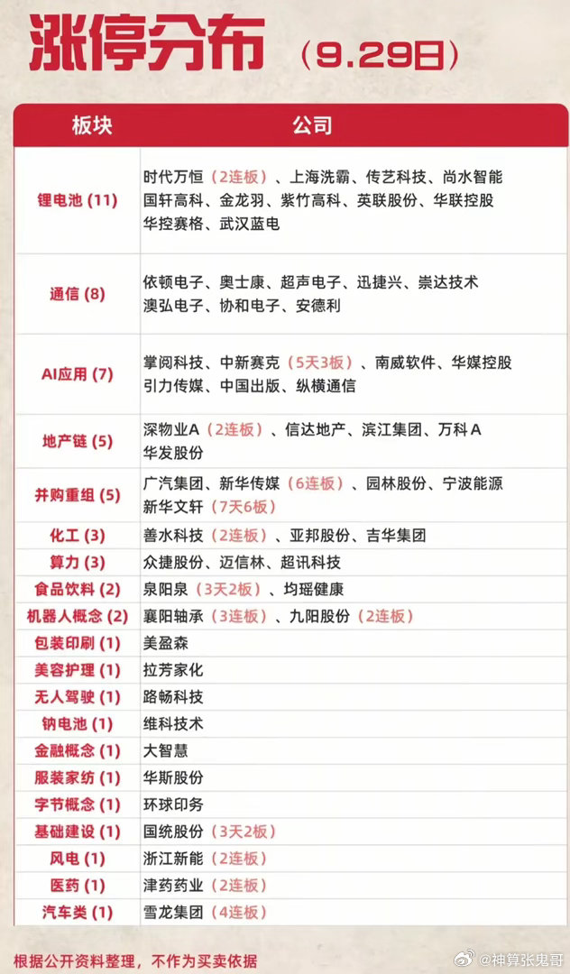 9.29涨停分布复盘！锂电池全线爆发，多主线齐发力，节后重点看这几条方向9月29