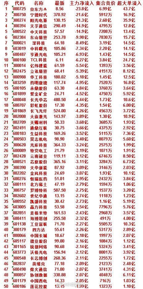 7月1日开盘45分钟，主力资金“买入的”的50名单一览！长芯博创：最新268
