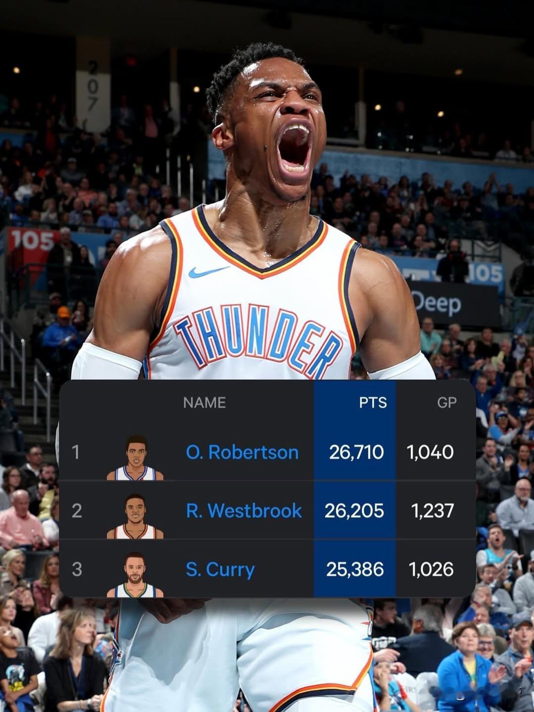 威少可不能退役呀，距离历史控卫得分王只差505分了！NBA新赛季马上就要开始