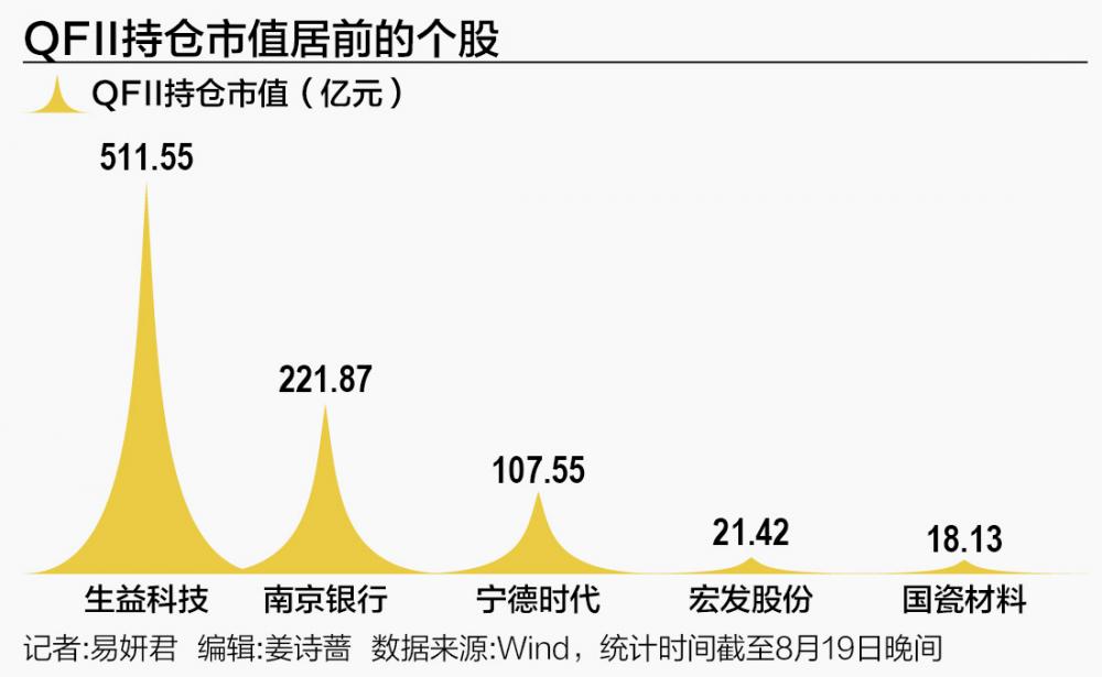 外资1088亿元A股持仓曝光 高盛、瑞银扎堆布局高端制造