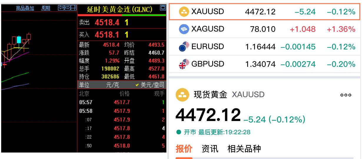 今天是周日,本周全球金融市场已经休市。我们知道外盘金价,分为伦敦金和纽约期