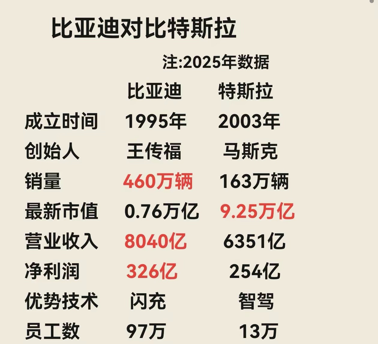 一直搞不懂，在销量，营收，净利润上，比亚迪都遥遥领先于特斯拉。可为啥在市值上比亚迪仅有0.76万，而