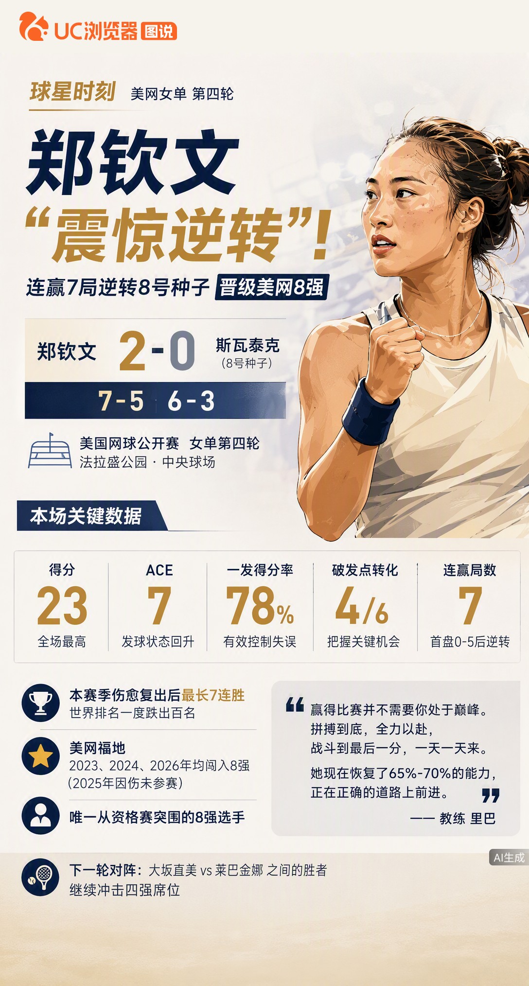 0-5落后8号种子斯瓦泰克，郑钦文硬是连下7局完成反杀！复出后排名曾跌出百名开外，如今却轰出一波7连