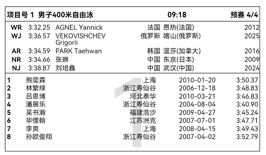 潘展乐2026年全国夏季游泳锦标赛潘展乐2026年全国夏季游泳锦标赛day1