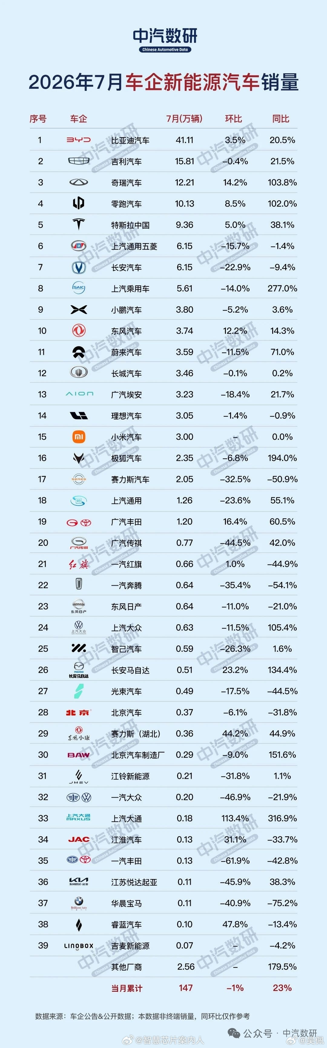 7月的新能源数据，比亚迪依旧断层式第一档，但奇瑞和零跑销量也大且增长率惊人，特斯