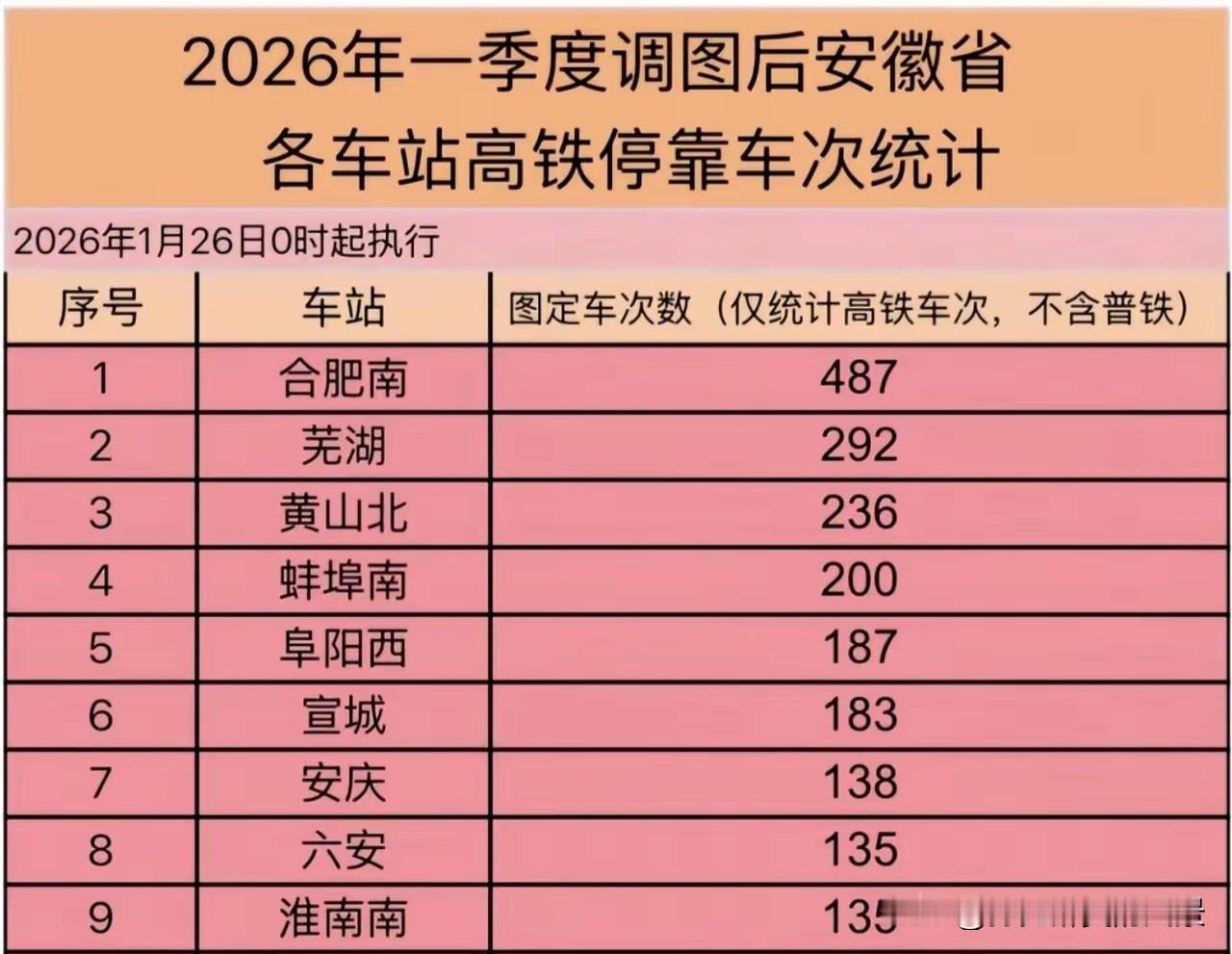 在安徽总以为，阜阳西站是仅次于合肥南站的存在，但没想到芜湖和黄山北才是隐藏的王者