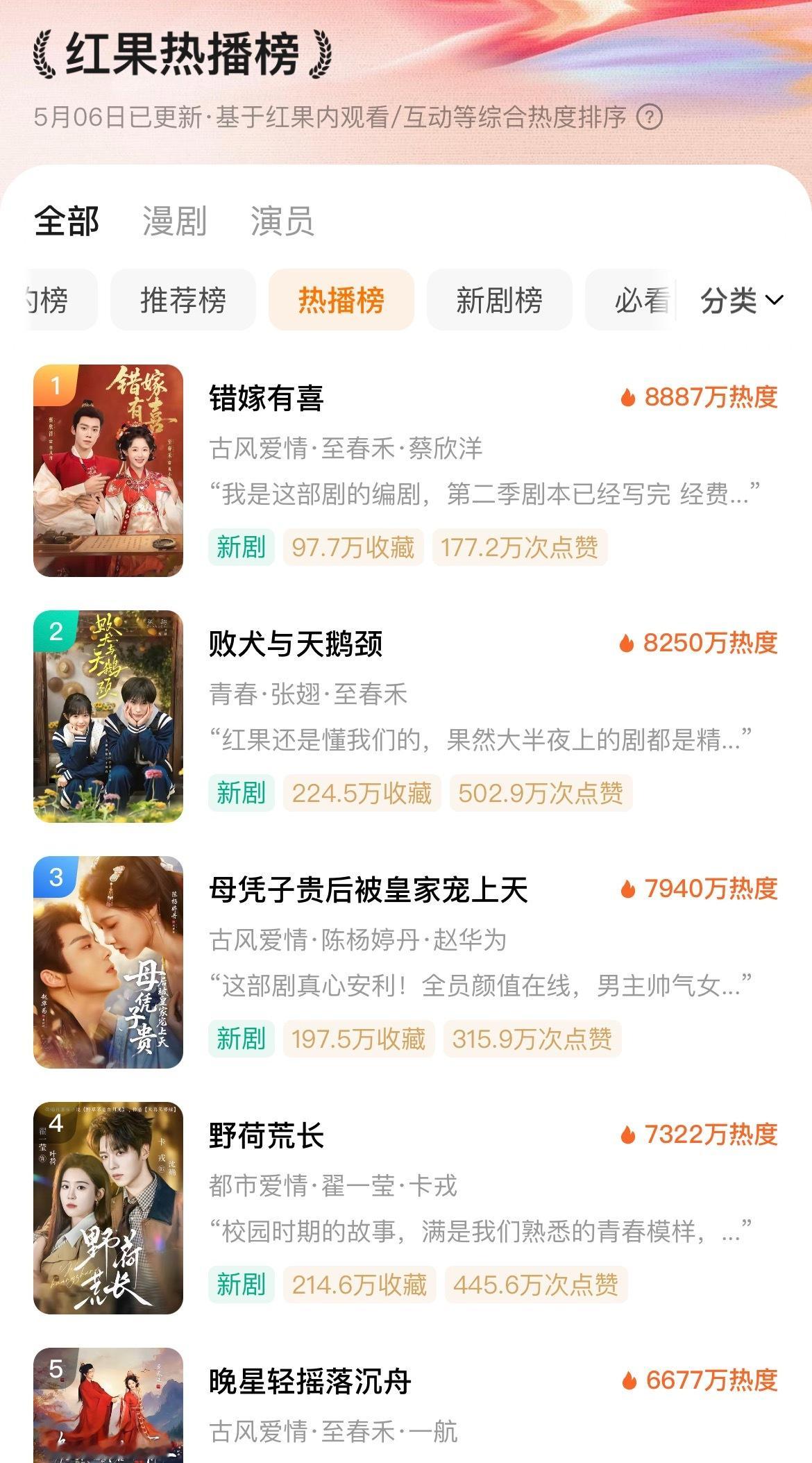 5.6红果热播榜，口碑数据都健康良好的《错嫁有喜》登顶，实至名归！1、难怪听花岛
