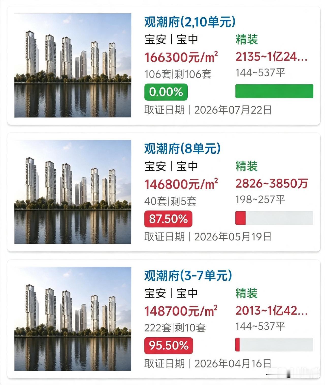 地价大涨后，深圳观潮府越战越勇。