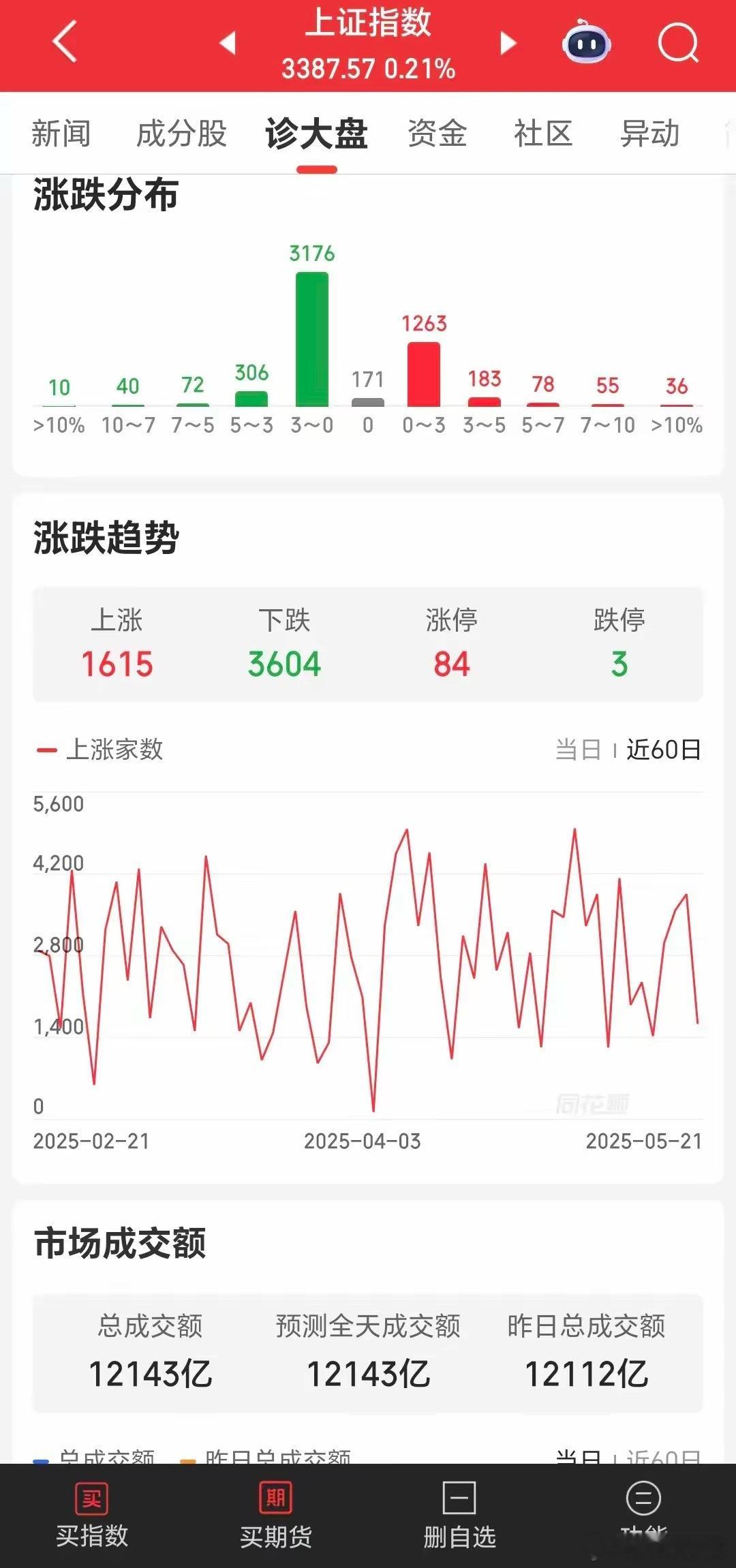 今天盘后复盘。给大a把把脉。今天市场依然是分化比较严重，两市仅有1600多家上涨