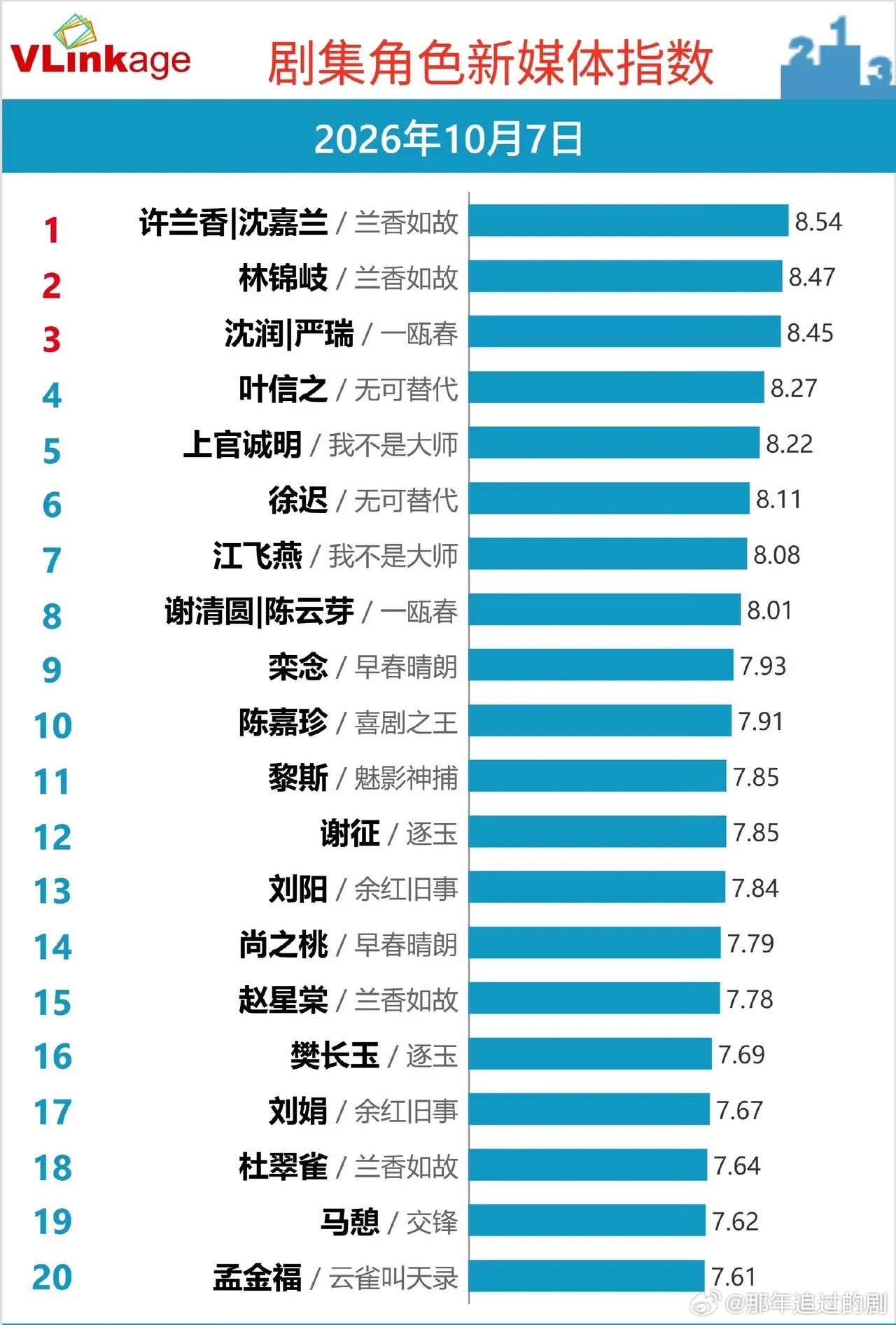 Vlinkage角色榜《兰香如故》杀疯了Vlinkage10月7日剧集角色新媒