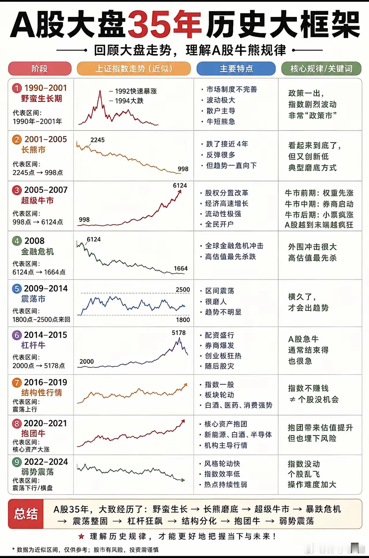 A股35年历史大框架：牛市熊市周期全解析