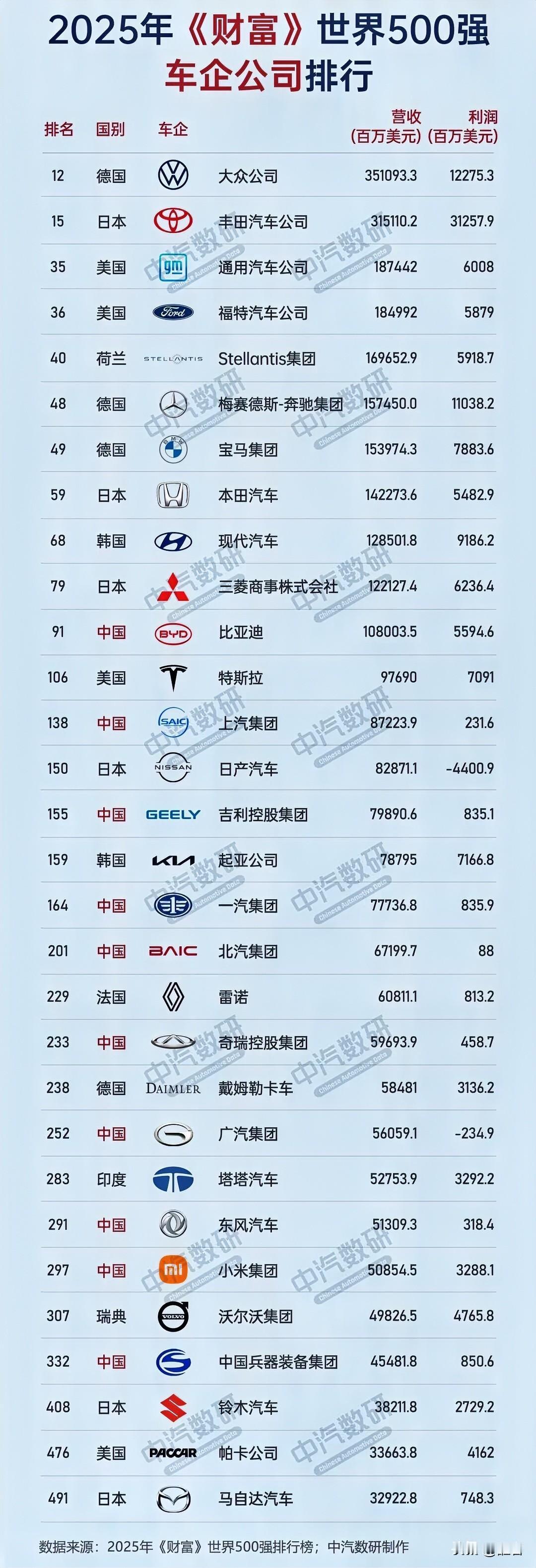 世界汽车公司排名（按营收）。2025年《财富》世界500强车企排行榜信息如