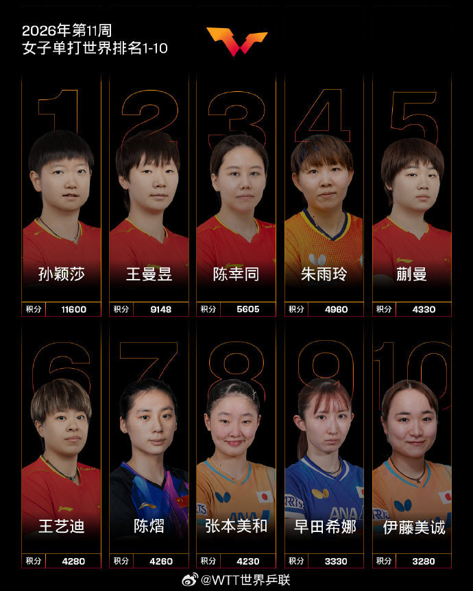 #孙颖莎王曼昱陈幸同继续霸榜#国际乒联2026年第11周世界排名出炉，女单方面