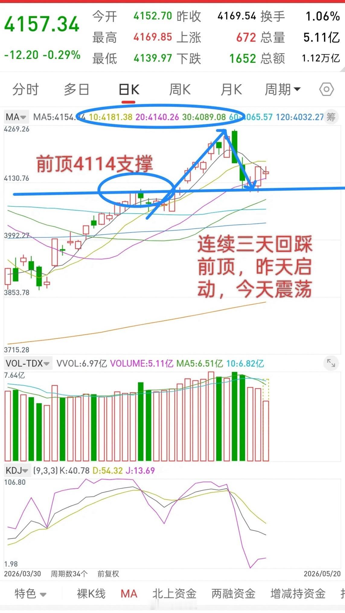 A股，午后反复震荡，耐心等待行情走出新方向！下午的行情走的很拧巴，这属于正常迹象