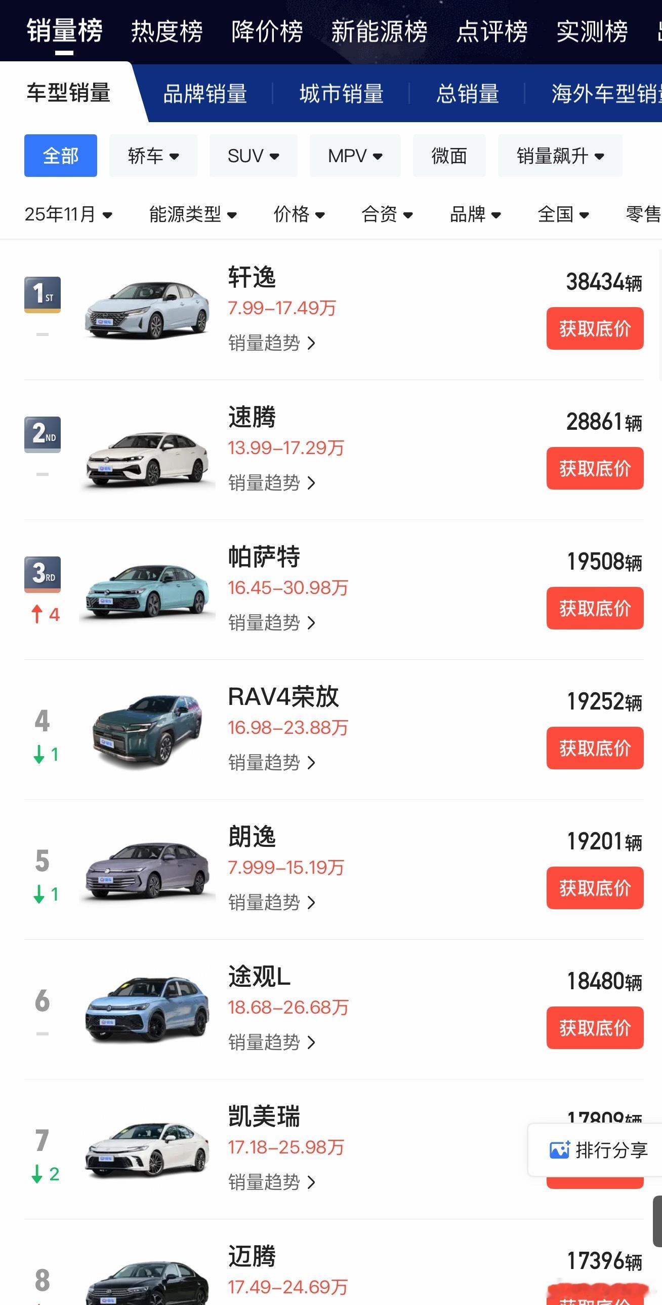 这就是所谓的“老旧燃油车”的11月销量网上吵架没赢过，现实销量没输过其实这些人也