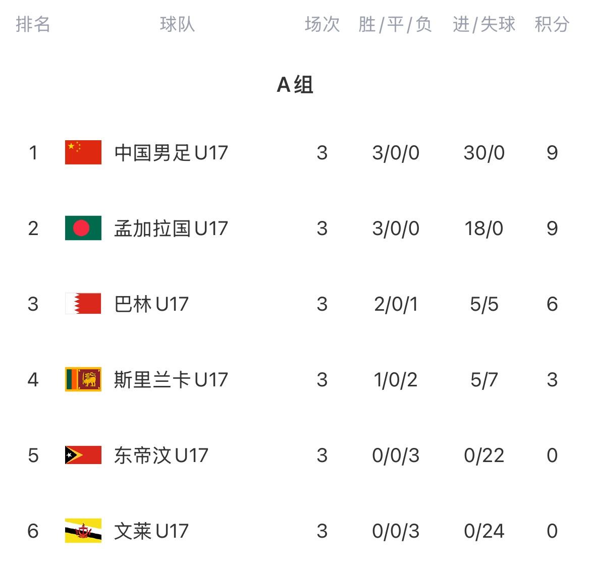 U17亚预赛积分榜：国少3战全胜积9分领跑！30个净胜球力压同积9分的孟加拉国