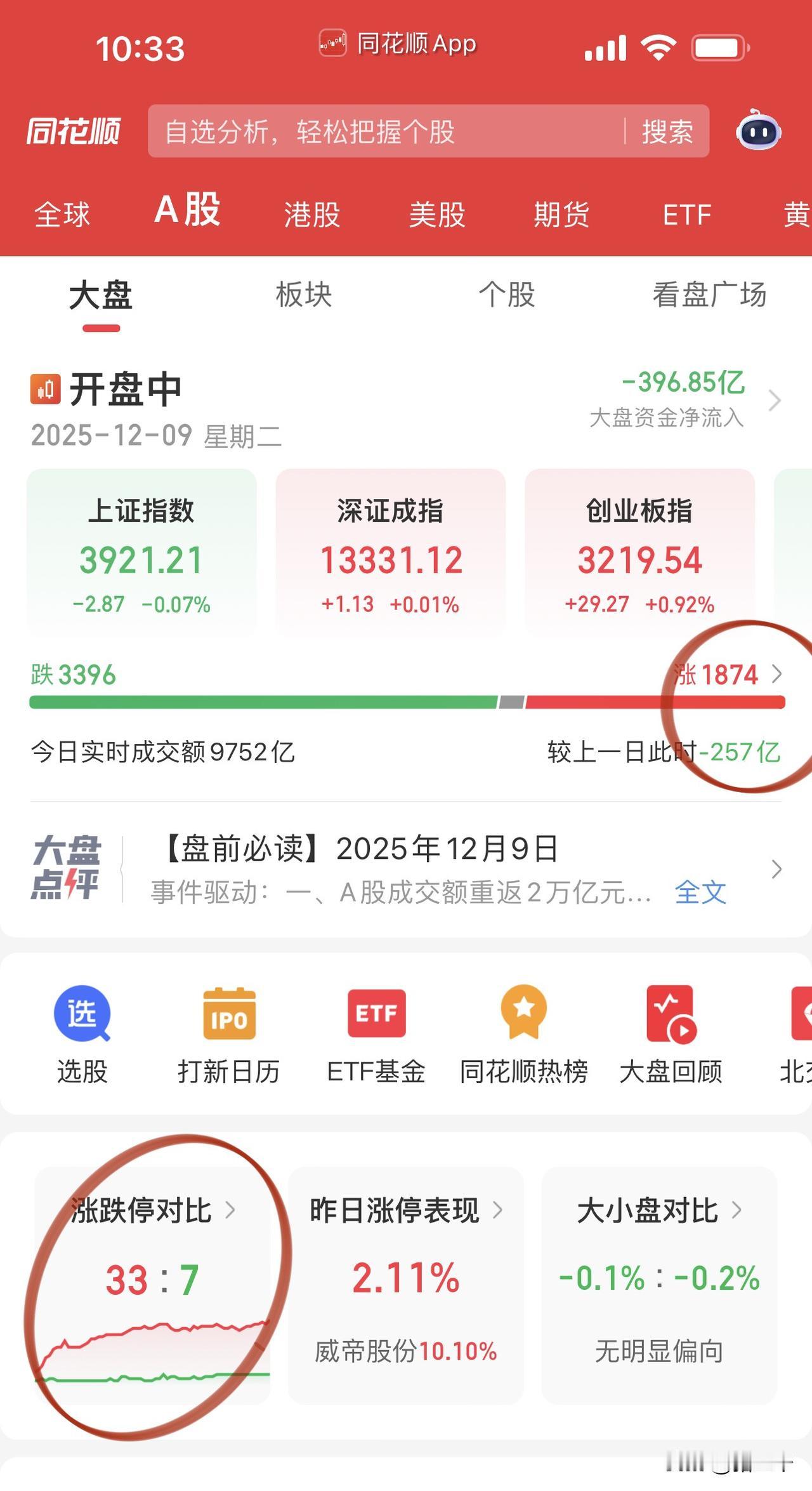 科技高标中际旭创等硬撑创业板指数，有点强弩之末的味道了，注意风险！反倒是机