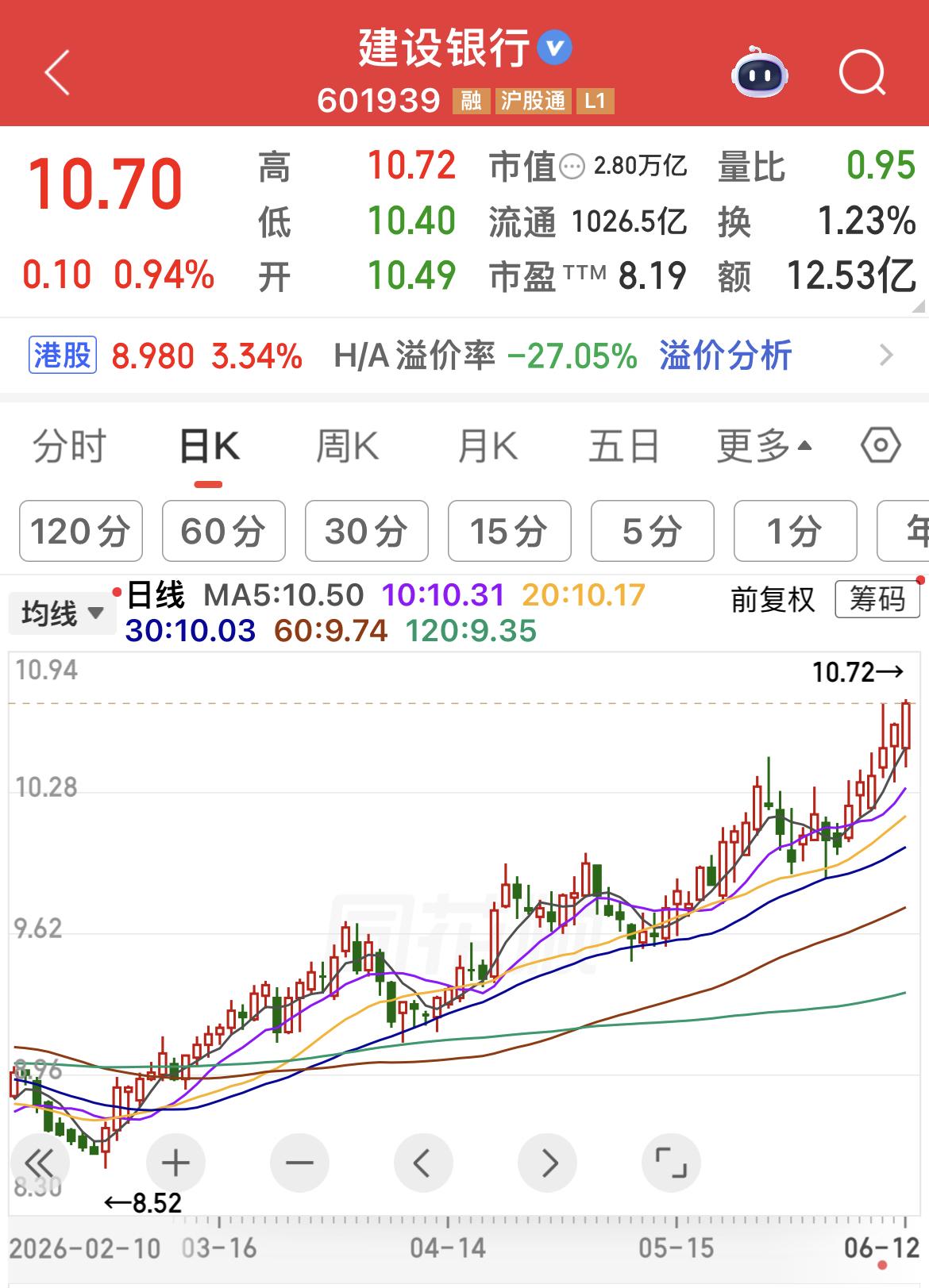 看懂四大行走势，把握银行板块投资节奏！……………………………………..建设银
