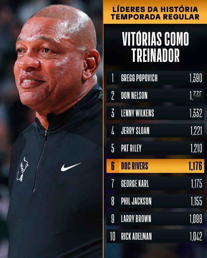 NBA主教练执教胜场排名：1、波波维奇——1390场2、唐-尼尔森——133
