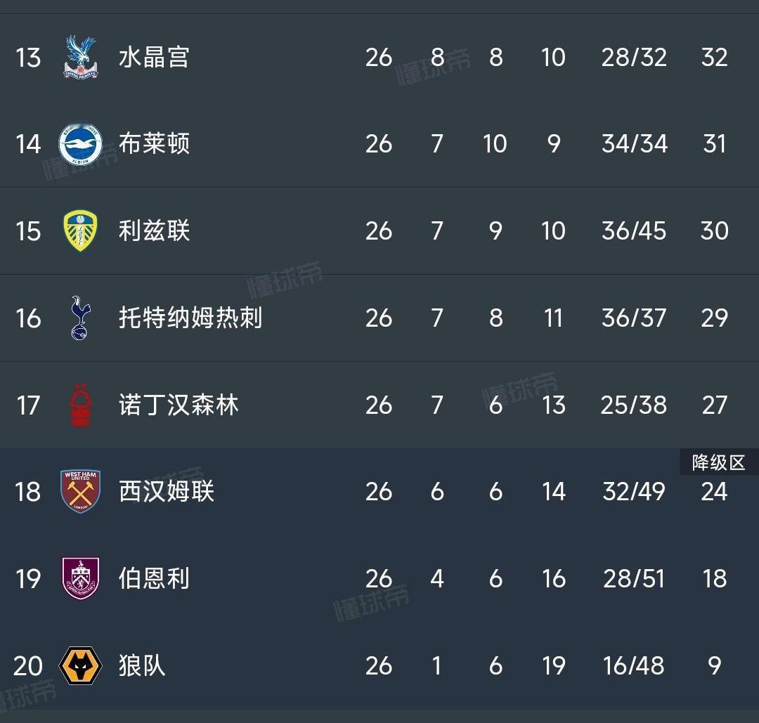 今年英超哪三个倒霉蛋降级？热刺会不会是惊喜？狼队肯定降级，都是英超历史最差。