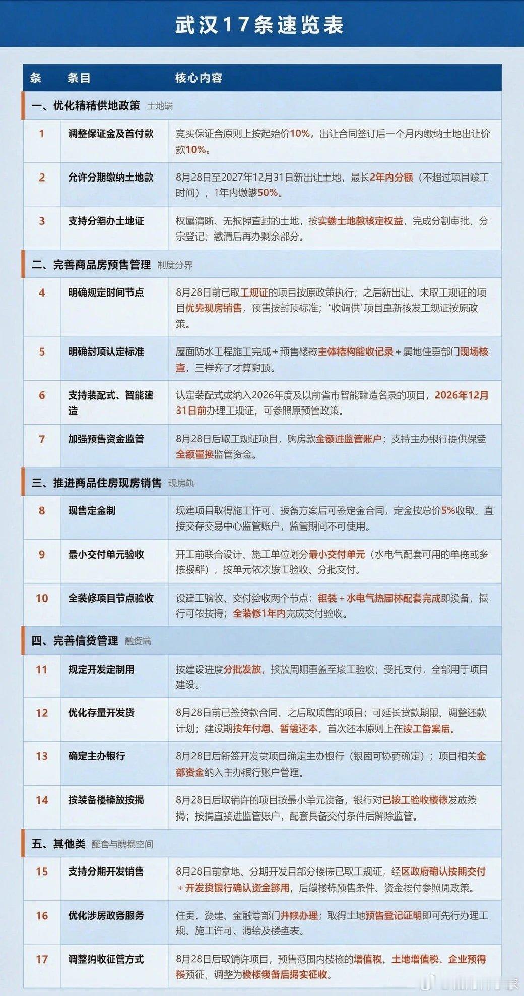 还得是武汉，全国第一个发布现房新政细则的。828之前拿证的不影响，封顶就能卖，定