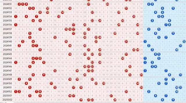 25003期大乐透五种走势图, 或许前后区都能绝杀成功