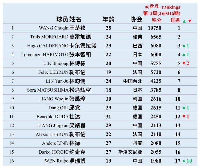 由于去年重庆冠军赛积分于本周失效，且未林诗栋参加今年的重庆站赛事，本周林诗栋世排