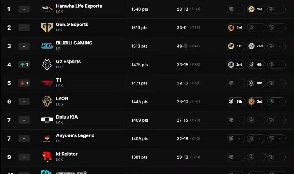 IG与TES冲击LOL战力榜前十TES位列LOL战力榜第12，IG位列15，大家