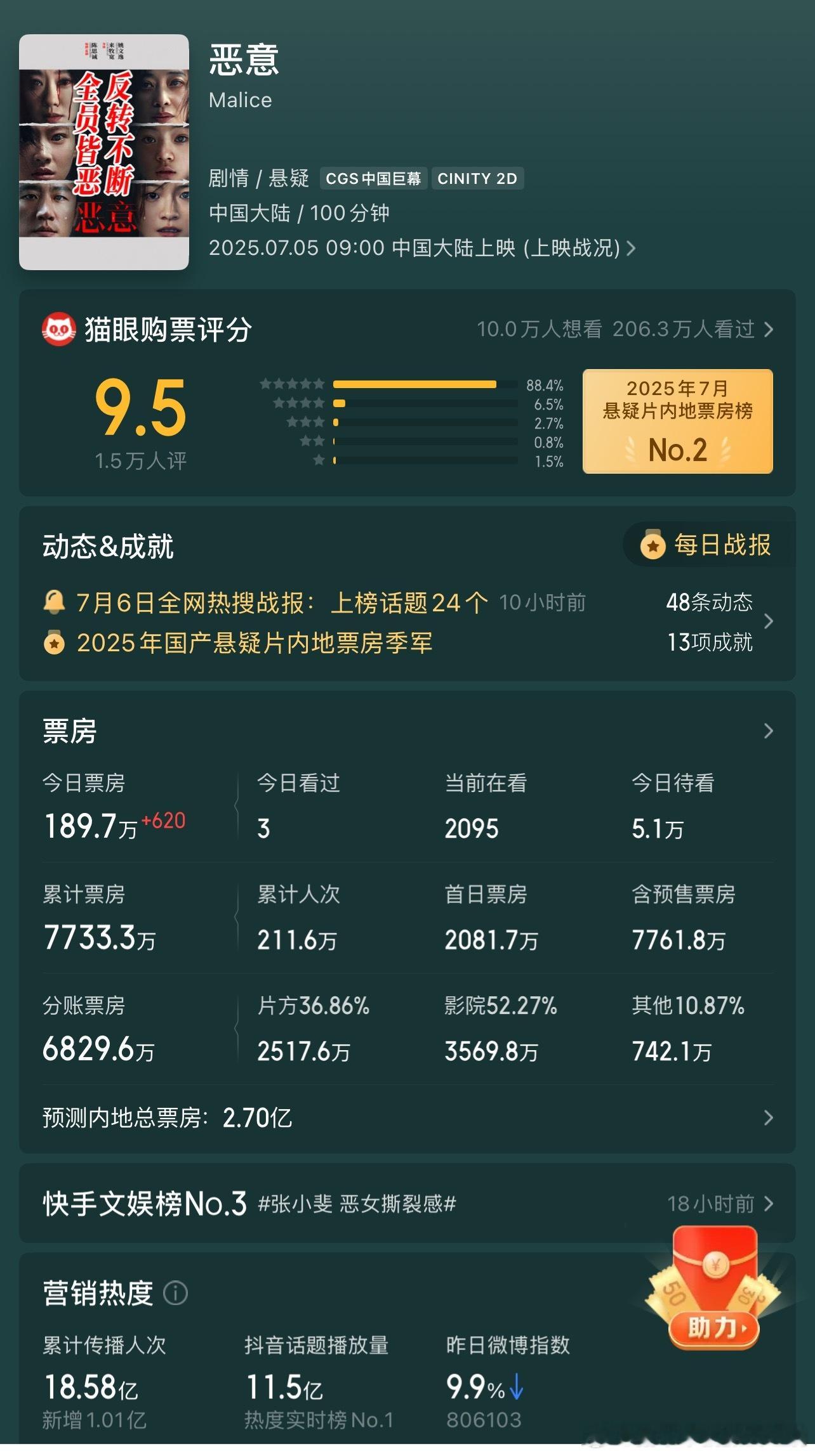 恶意上映三天票房都没破亿陈思诚这套不吃香了​​​