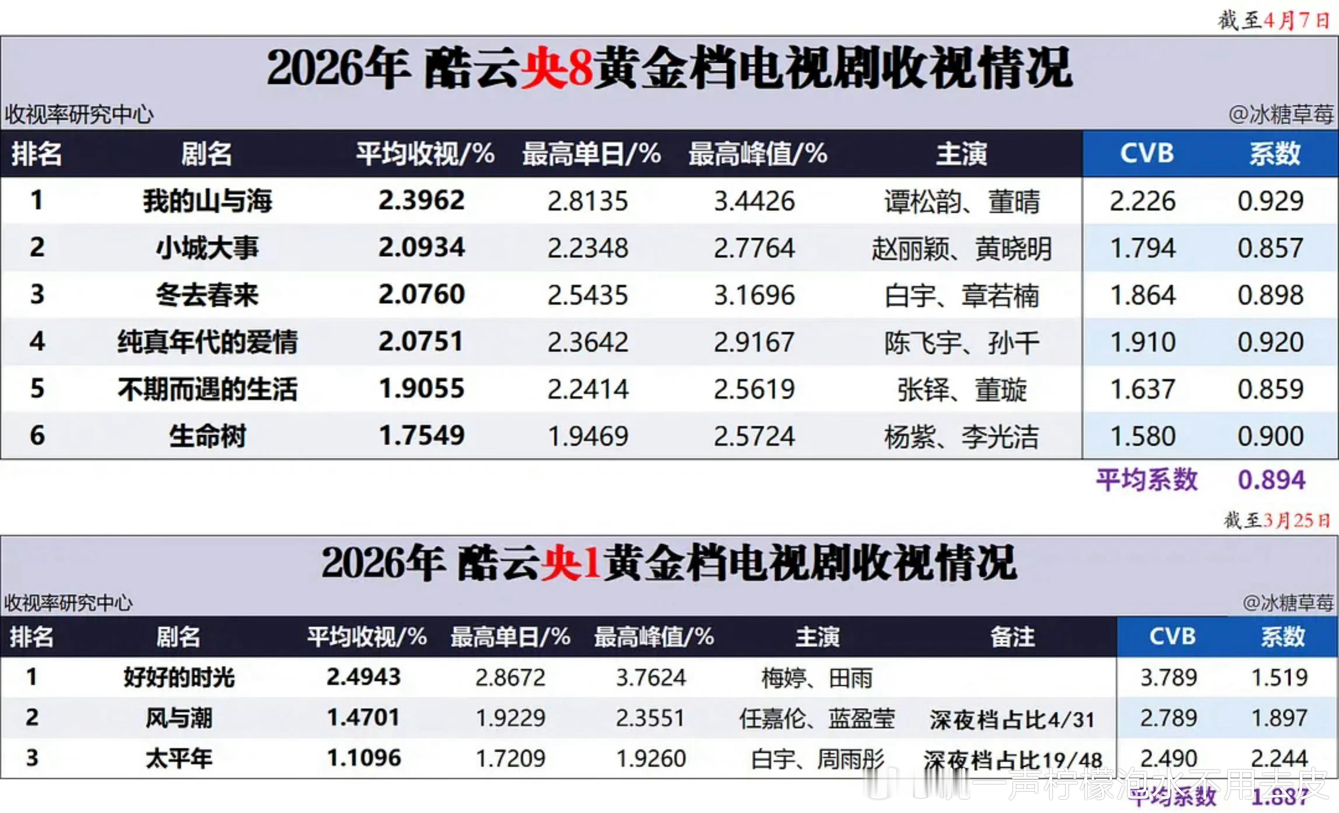 杨紫扛剧能力杨紫有6部破万剧我觉得广电这个科学有效的评价体系至关重要，扛不扛的，