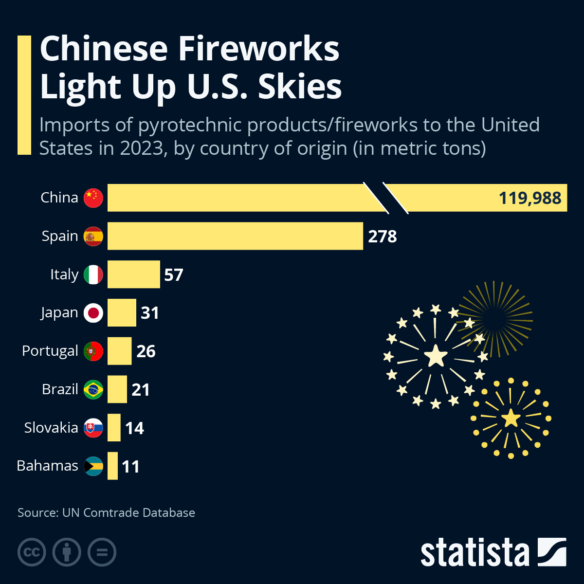 新做图法：中国烟花点亮美国天空猛一看，中国出口美国的烟花，是西班牙的2倍。实际多