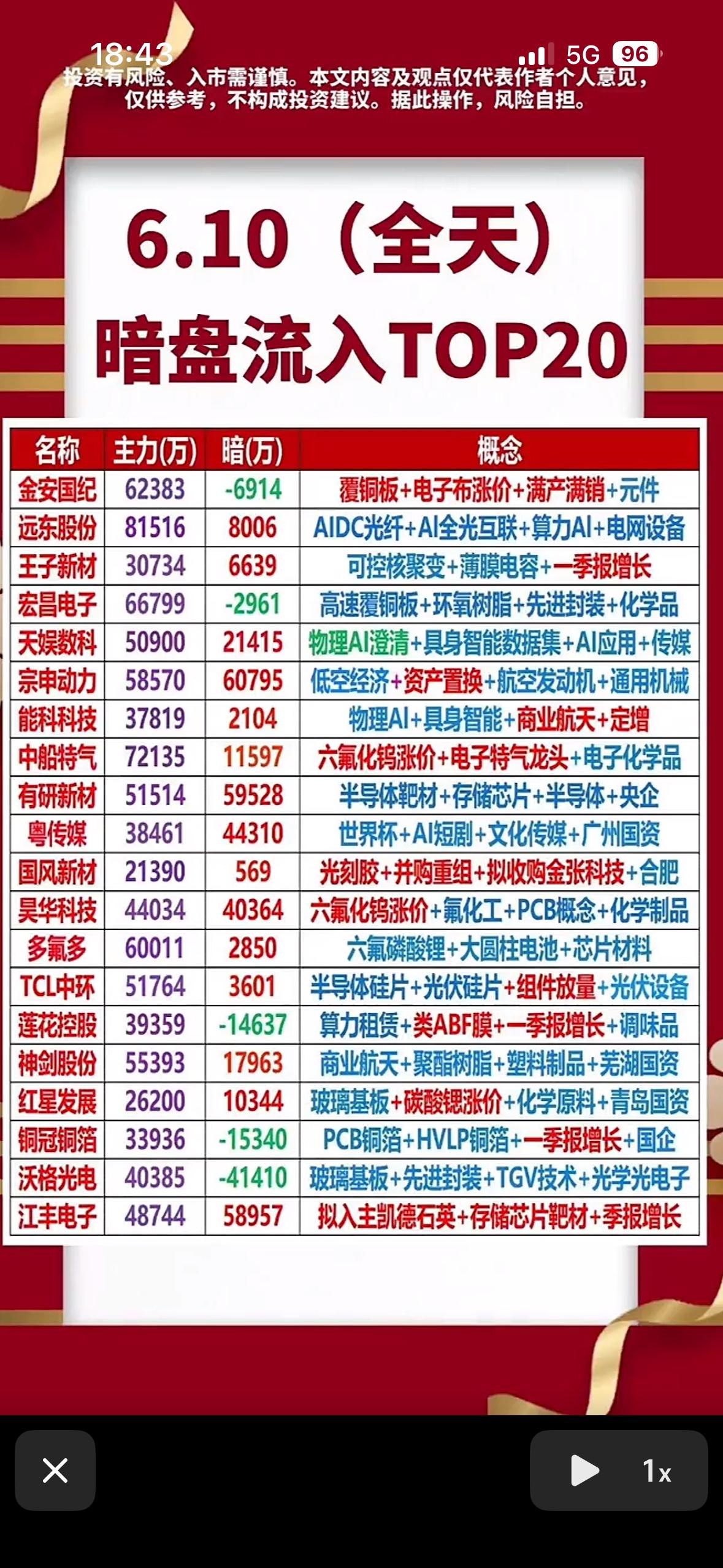 6月10日暗盘TOP20出炉！AI、半导体、低空经济抢镜，资金狂奔，你跟上哪一匹