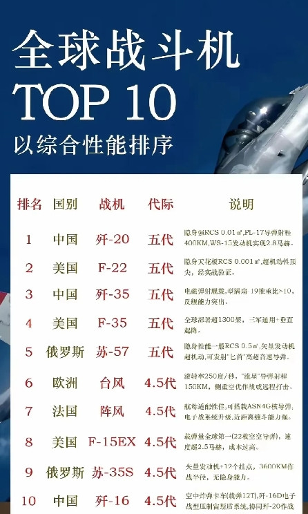 在最新一期战斗机排名中，中国的歼-20终于登顶榜首。美国战机则位居第二与第四，中