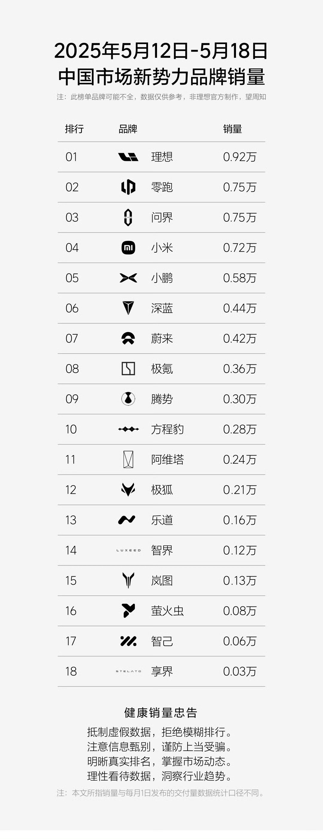第20周的销量出来了，理想、零跑、问界、小米继续领跑，周销量7000辆以上。如果