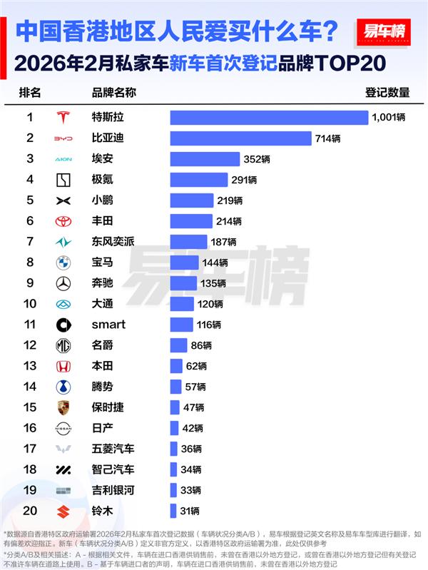 中国香港人民爱买什么车：四家中国品牌冲进前五