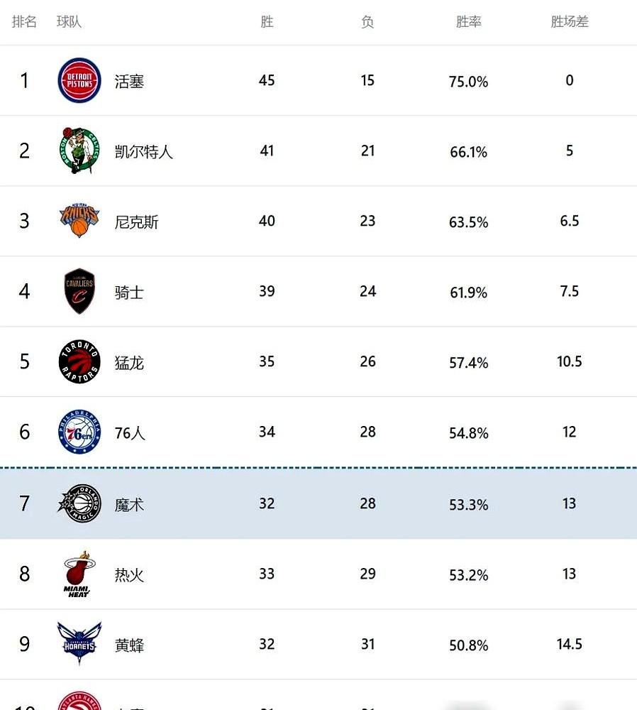 谁能想到，2026年的NBA东部第一，竟然是底特律活塞。45胜16负，领先第