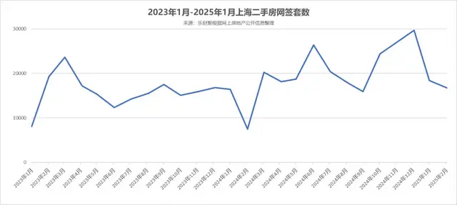 上海二手房成交急速升温!