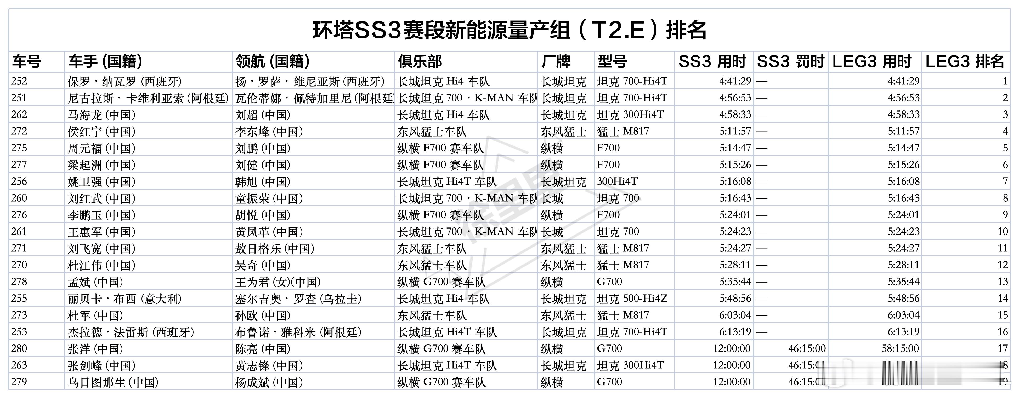 环塔SS3赛段新能源组成绩。坦克表现的并不好，仅仅包揽了前三名的成绩。优势也并不