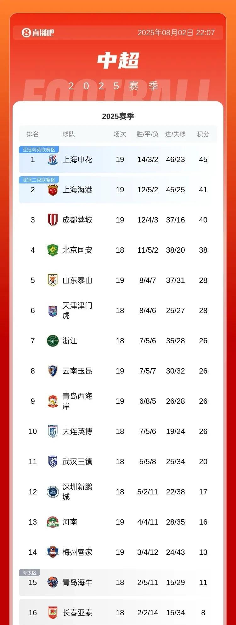 一场4：4的进球大战，彻底改变了2025赛季中超联赛夺冠形势，现在出现群雄逐鹿