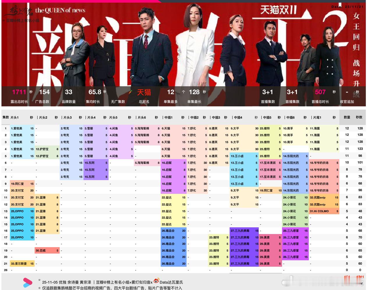 佘诗曼、黄宗泽已播21集星际盗墓招商单集5广60s总冠名：天猫33品牌，154